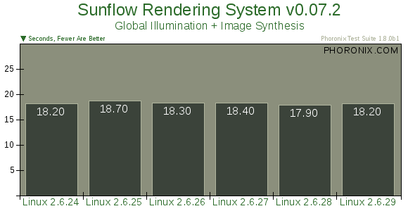 Benchmarking The Linux 2.6.24 Through 2.6.29 Kernels