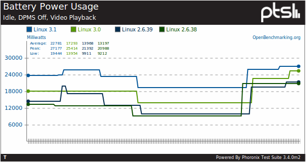 http://www.phoronix.com/data/img/results/linux_31_power_regress/1.png