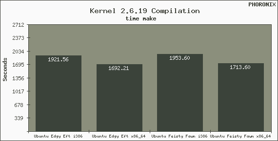 Kernel compilation times