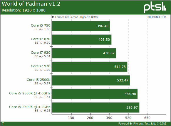Intel Core I5 2500k Linux Performance Review Phoronix